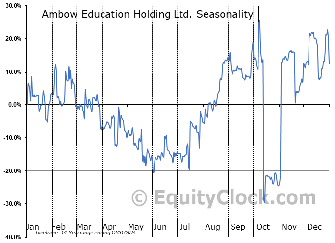 Ambow Education Holding Ltd. (AMEX:AMBO) Arithmetic Average Seasonal Chart Ambow Education Holding Ltd. (AMEX:AMBO) Seasonality