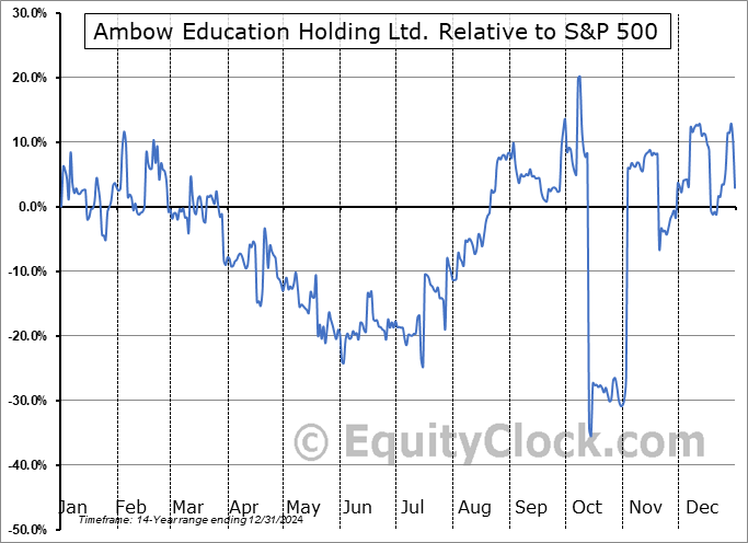 AMBO Relative to the S&P 500 AMBO Relative to the S&P 500