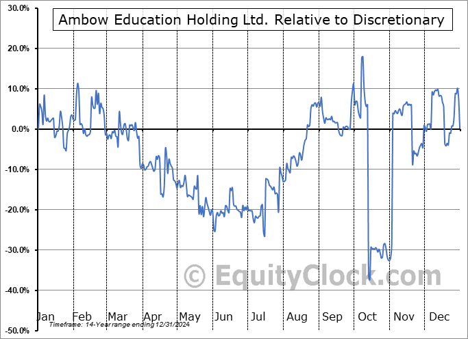 AMBO Relative to the Sector AMBO Relative to the Sector