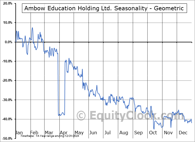 Ambow Education Holding Ltd. (AMEX:AMBO) Geometric Average Seasonal Chart Ambow Education Holding Ltd. (AMEX:AMBO) Seasonality