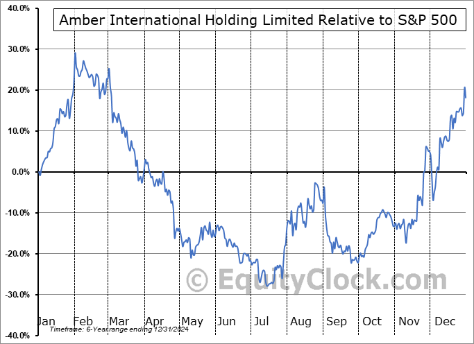 AMBR Relative to the S&P 500 AMBR Relative to the S&P 500