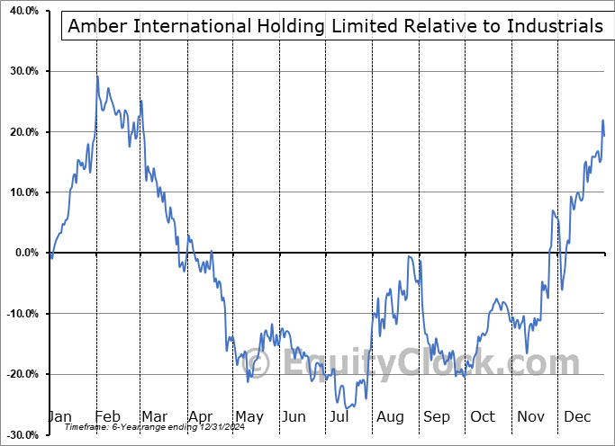 AMBR Relative to the Sector AMBR Relative to the Sector
