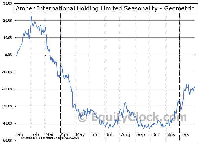 Amber International Holding Limited (NASD:AMBR) Geometric Average Seasonal Chart Amber International Holding Limited (NASD:AMBR) Seasonality