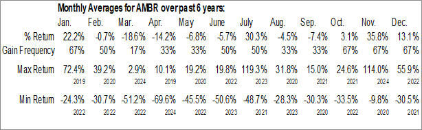Monthly Amber International Holding Limited (NASD:AMBR) Data Monthly Seasonal Amber International Holding Limited (NASD:AMBR)