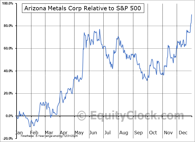 AMC.TO Relative to the S&P 500 AMC.TO Relative to the S&P 500
