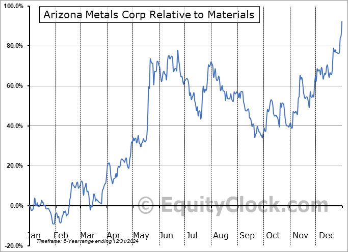 AMC.TO Relative to the Sector AMC.TO Relative to the Sector