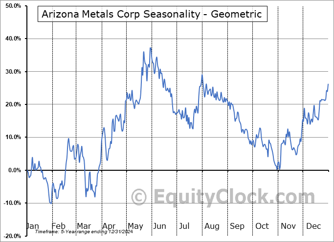 Arizona Metals Corp (TSE:AMC.TO) Geometric Average Seasonal Chart Arizona Metals Corp (TSE:AMC.TO) Seasonality