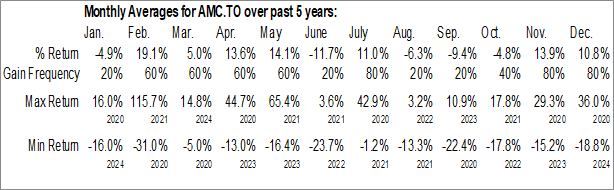 Monthly Arizona Metals Corp (TSE:AMC.TO) Data Monthly Seasonal Arizona Metals Corp (TSE:AMC.TO)