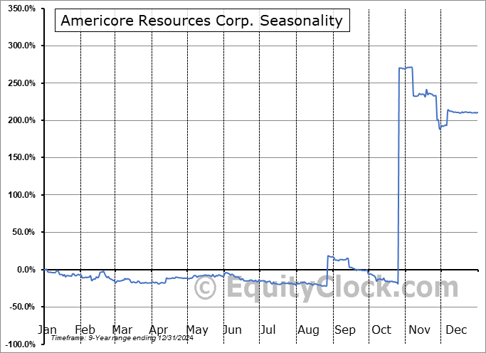 Americore Resources Corp. (OTCMKT:AMCOF) Arithmetic Average Seasonal Chart Americore Resources Corp. (OTCMKT:AMCOF) Seasonality