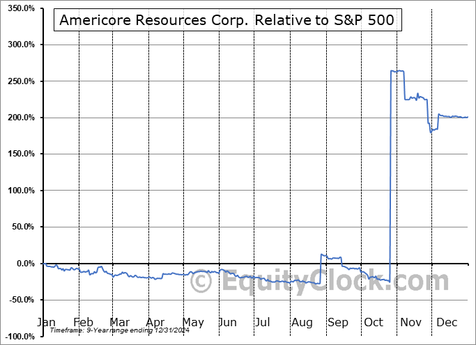 AMCOF Relative to the S&P 500 AMCOF Relative to the S&P 500