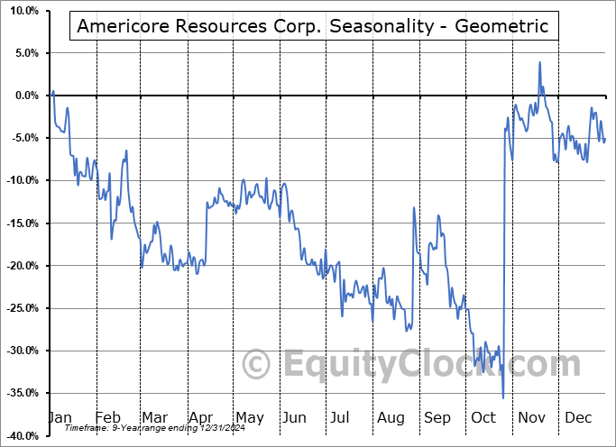 Americore Resources Corp. (OTCMKT:AMCOF) Geometric Average Seasonal Chart Americore Resources Corp. (OTCMKT:AMCOF) Seasonality