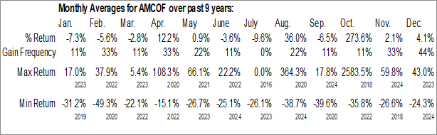 Monthly Americore Resources Corp. (OTCMKT:AMCOF) Data Monthly Seasonal Americore Resources Corp. (OTCMKT:AMCOF)