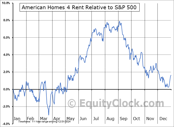 AMH Relative to the S&P 500 AMH Relative to the S&P 500