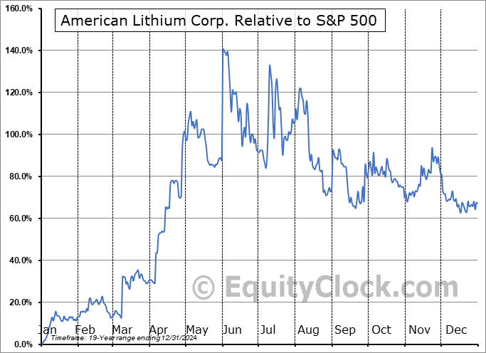 AMLIF Relative to the S&P 500 AMLIF Relative to the S&P 500