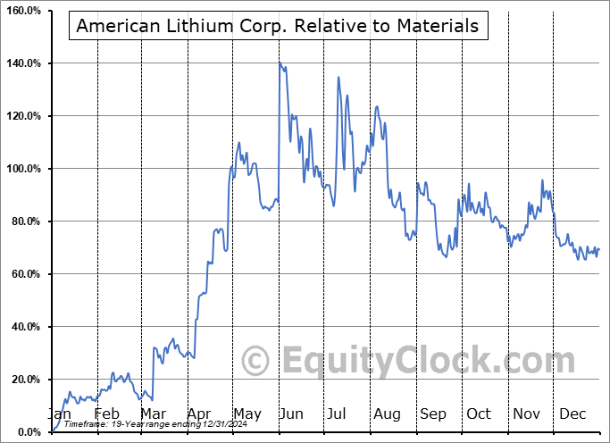 AMLIF Relative to the Sector AMLIF Relative to the Sector