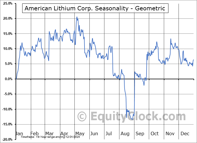 American Lithium Corp. (OTCMKT:AMLIF) Geometric Average Seasonal Chart American Lithium Corp. (OTCMKT:AMLIF) Seasonality