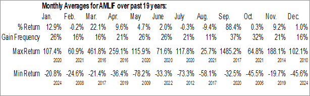 Monthly American Lithium Corp. (OTCMKT:AMLIF) Data Monthly Seasonal American Lithium Corp. (OTCMKT:AMLIF)