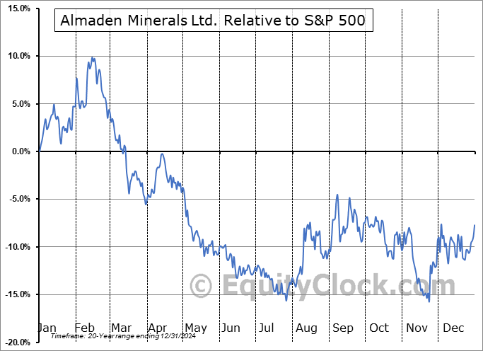 AMM.TO Relative to the S&P 500 AMM.TO Relative to the S&P 500