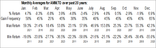 Monthly Almaden Minerals Ltd. (TSE:AMM.TO) Data Monthly Seasonal Almaden Minerals Ltd. (TSE:AMM.TO)