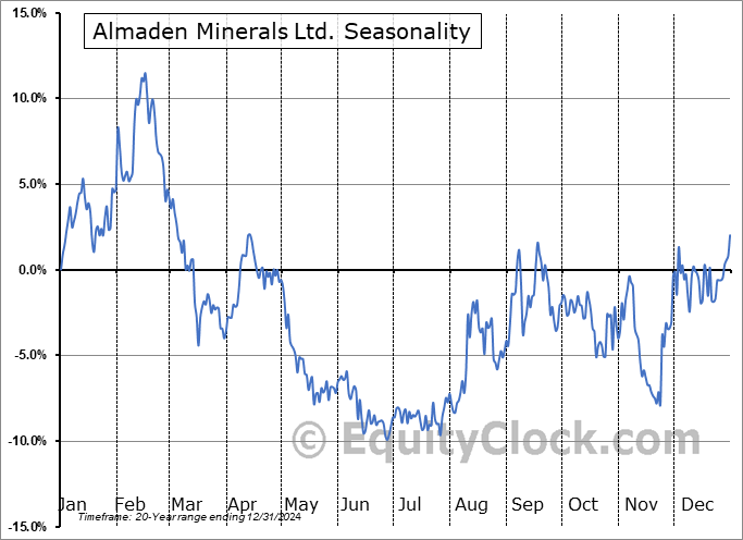 Almaden Minerals Ltd. (TSXV:AMM.V) Arithmetic Average Seasonal Chart Almaden Minerals Ltd. (TSXV:AMM.V) Seasonality