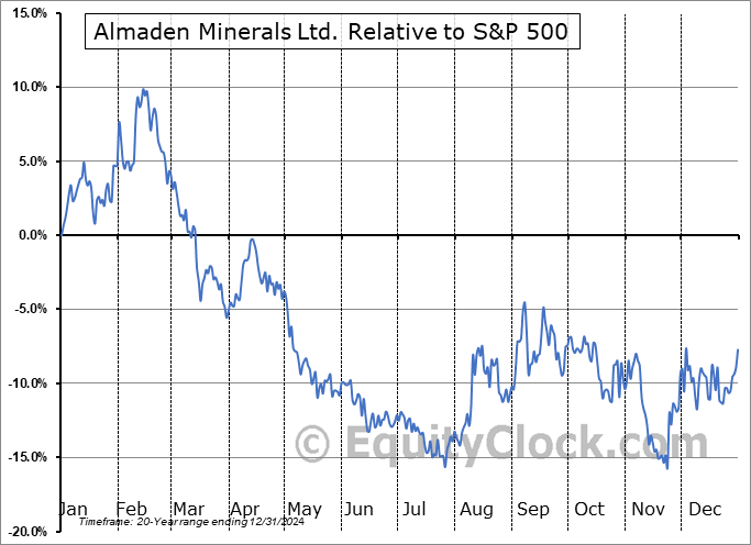 AMM.V Relative to the S&P 500 AMM.V Relative to the S&P 500