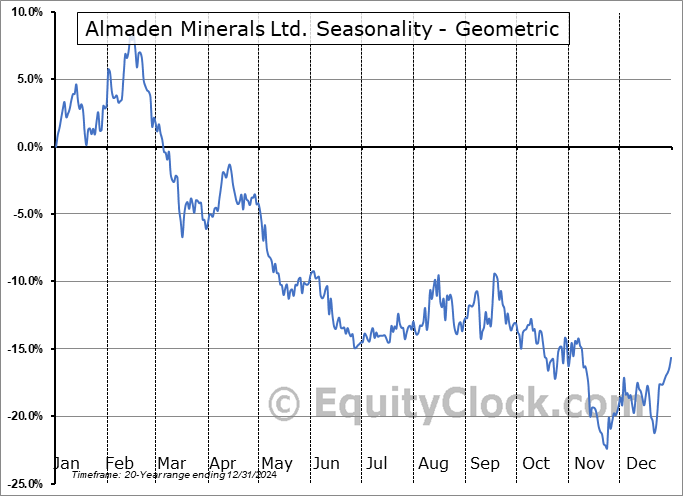 Almaden Minerals Ltd. (TSXV:AMM.V) Geometric Average Seasonal Chart Almaden Minerals Ltd. (TSXV:AMM.V) Seasonality