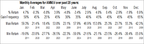 Monthly Almaden Minerals Ltd. (TSXV:AMM.V) Data Monthly Seasonal Almaden Minerals Ltd. (TSXV:AMM.V)
