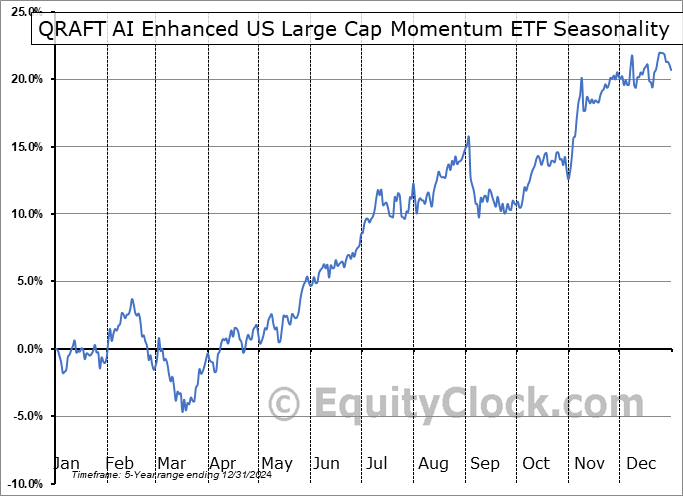 QRAFT AI Enhanced US Large Cap Momentum ETF (AMEX:AMOM) Arithmetic Average Seasonal Chart QRAFT AI Enhanced US Large Cap Momentum ETF (AMEX:AMOM) Seasonality