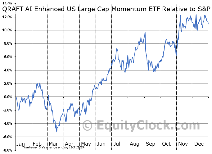 AMOM Relative to the S&P 500 AMOM Relative to the S&P 500