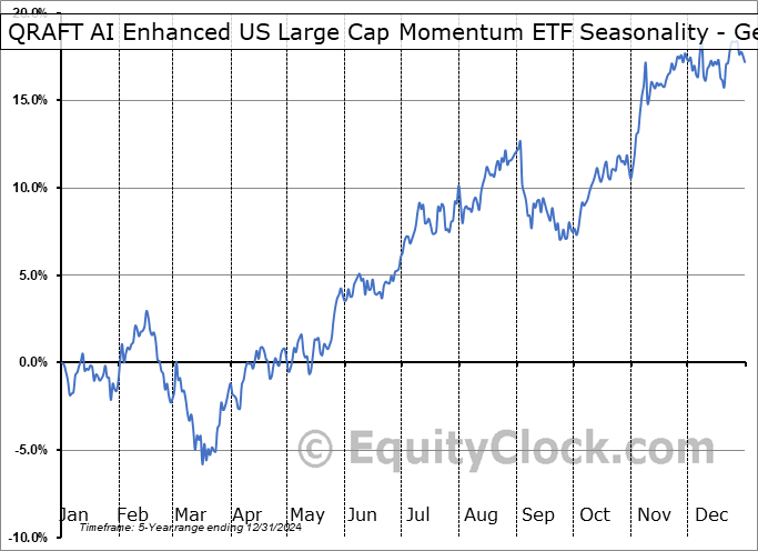 QRAFT AI Enhanced US Large Cap Momentum ETF (AMEX:AMOM) Geometric Average Seasonal Chart QRAFT AI Enhanced US Large Cap Momentum ETF (AMEX:AMOM) Seasonality