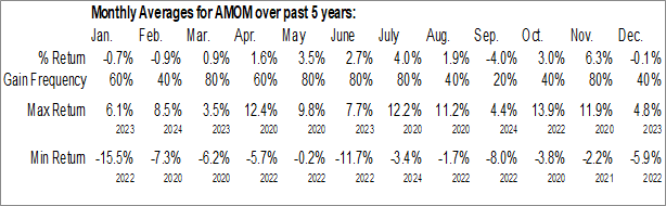 Monthly QRAFT AI Enhanced US Large Cap Momentum ETF (AMEX:AMOM) Data Monthly Seasonal QRAFT AI Enhanced US Large Cap Momentum ETF (AMEX:AMOM)