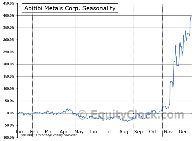Abitibi Metals Corp. (CSE:AMQ.CA) Arithmetic Average Seasonal Chart Abitibi Metals Corp. (CSE:AMQ.CA) Seasonality