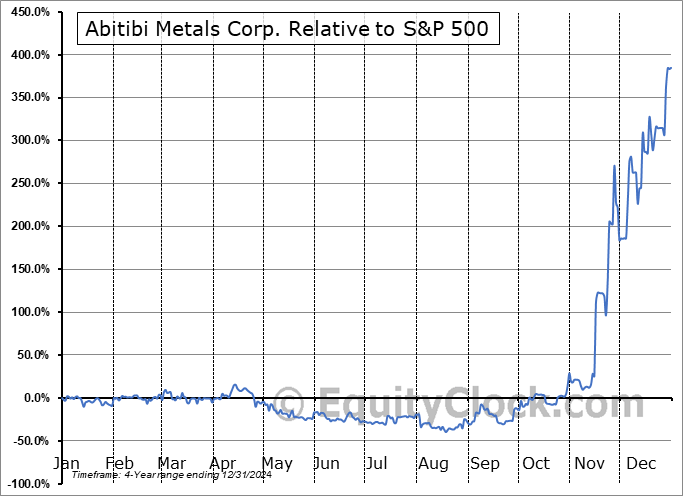 AMQ.CA Relative to the S&P 500 AMQ.CA Relative to the S&P 500
