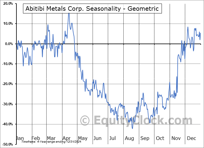 Abitibi Metals Corp. (CSE:AMQ.CA) Geometric Average Seasonal Chart Abitibi Metals Corp. (CSE:AMQ.CA) Seasonality