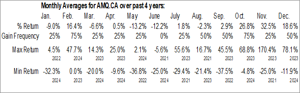Monthly Abitibi Metals Corp. (CSE:AMQ.CA) Data Monthly Seasonal Abitibi Metals Corp. (CSE:AMQ.CA)