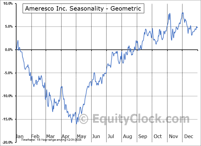 Ameresco Inc. (NYSE:AMRC) Geometric Average Seasonal Chart Ameresco Inc. (NYSE:AMRC) Seasonality