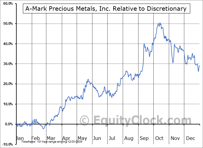 AMRK Relative to the Sector AMRK Relative to the Sector