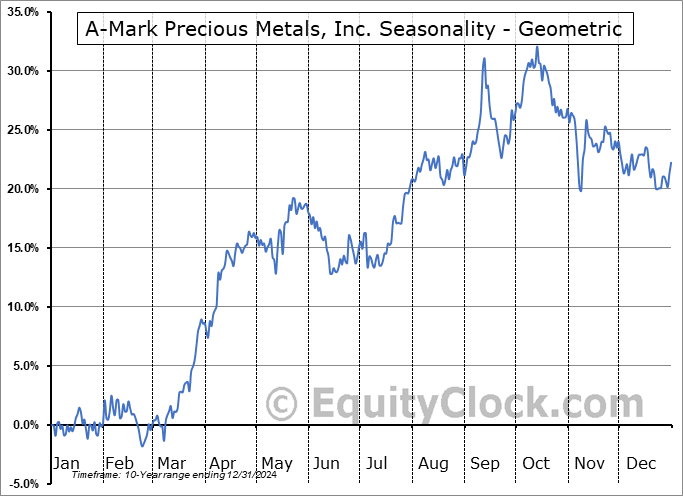 A-Mark Precious Metals, Inc. (NASD:AMRK) Geometric Average Seasonal Chart A-Mark Precious Metals, Inc. (NASD:AMRK) Seasonality