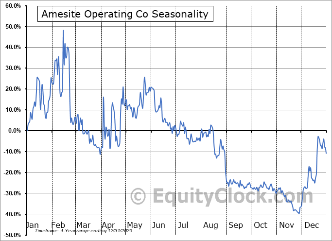 Amesite Operating Co (NASD:AMST) Arithmetic Average Seasonal Chart Amesite Operating Co (NASD:AMST) Seasonality