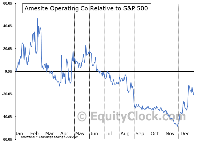 AMST Relative to the S&P 500 AMST Relative to the S&P 500