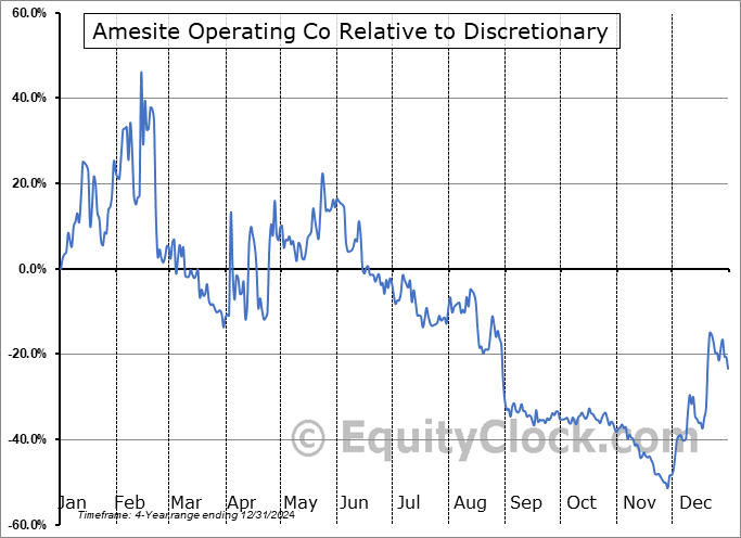 AMST Relative to the Sector AMST Relative to the Sector