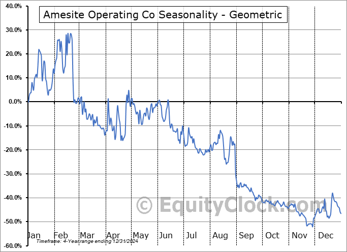 Amesite Operating Co (NASD:AMST) Geometric Average Seasonal Chart Amesite Operating Co (NASD:AMST) Seasonality