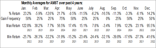 Monthly Amesite Operating Co (NASD:AMST) Data Monthly Seasonal Amesite Operating Co (NASD:AMST)