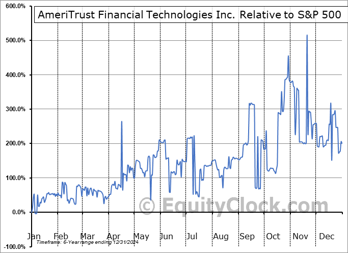 AMTFF Relative to the S&P 500 AMTFF Relative to the S&P 500