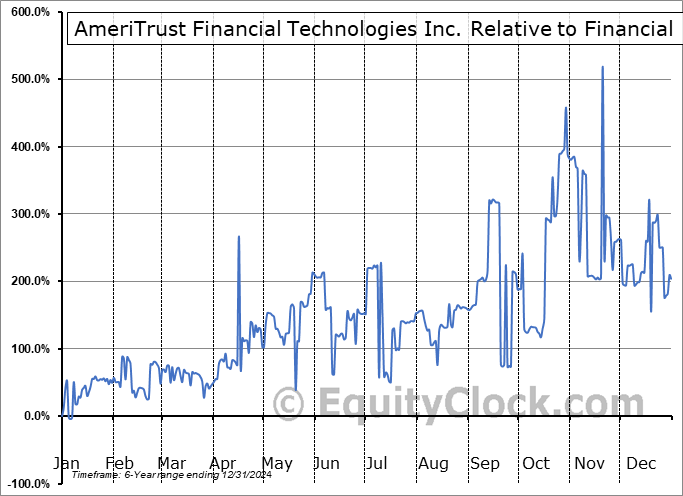 AMTFF Relative to the Sector AMTFF Relative to the Sector