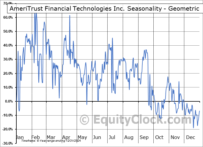 AmeriTrust Financial Technologies Inc. (OTCMKT:AMTFF) Geometric Average Seasonal Chart AmeriTrust Financial Technologies Inc. (OTCMKT:AMTFF) Seasonality