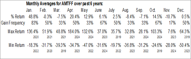 Monthly AmeriTrust Financial Technologies Inc. (OTCMKT:AMTFF) Data Monthly Seasonal AmeriTrust Financial Technologies Inc. (OTCMKT:AMTFF)