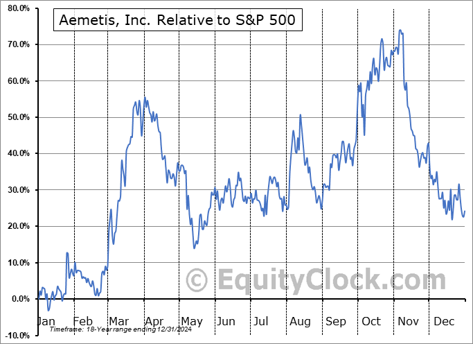 AMTX Relative to the S&P 500 AMTX Relative to the S&P 500