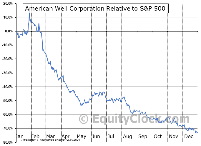 AMWL Relative to the S&P 500 AMWL Relative to the S&P 500