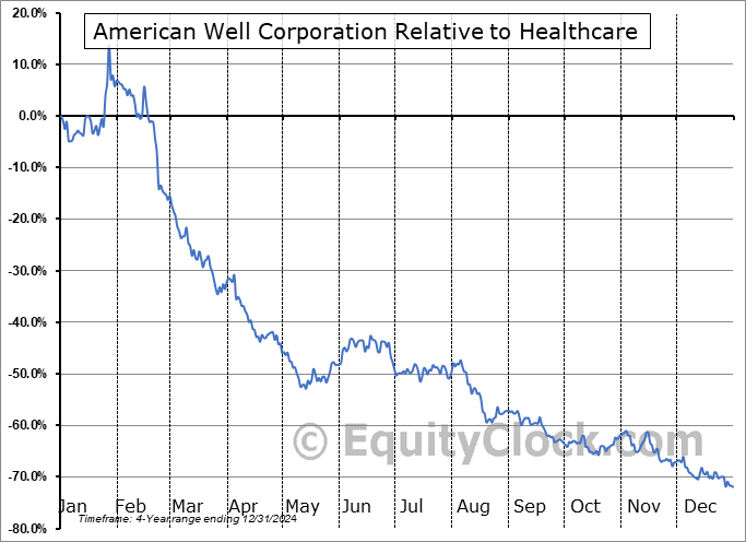 AMWL Relative to the Sector AMWL Relative to the Sector